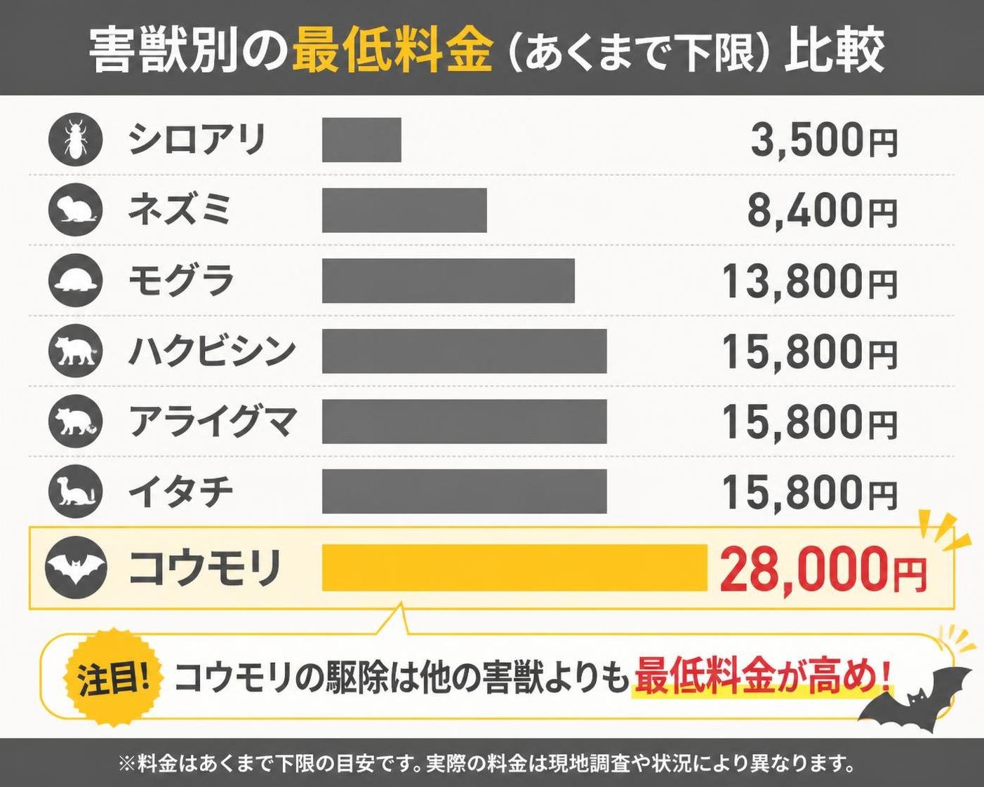 【横棒比較作成】公表されている害獣別の最低料金(あくまで下限)。シロアリ:3500円 / ネズミ:8400円 / モグラ:13800円 / ハクビシン:15800円 / アライグマ:15800円 / イタチ:15800円 / コウモリ:28000円 コウモリを強調