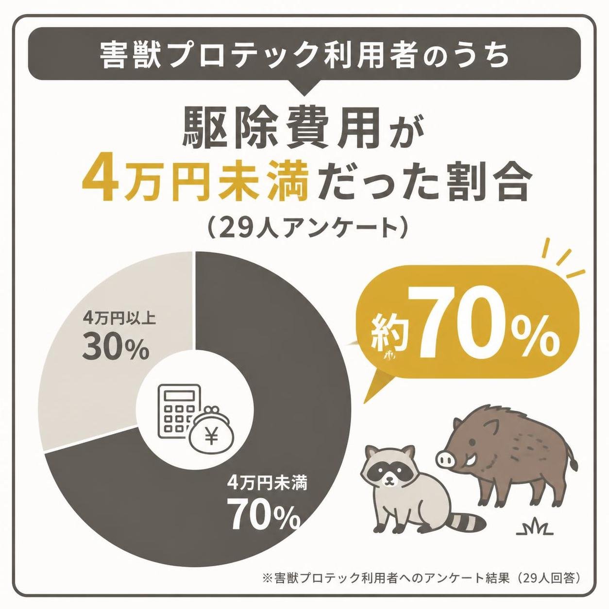 【数字カード作成】害獣プロテック利用者のうち、駆除費用が4万円未満だった割合(29人アンケート)。約70%