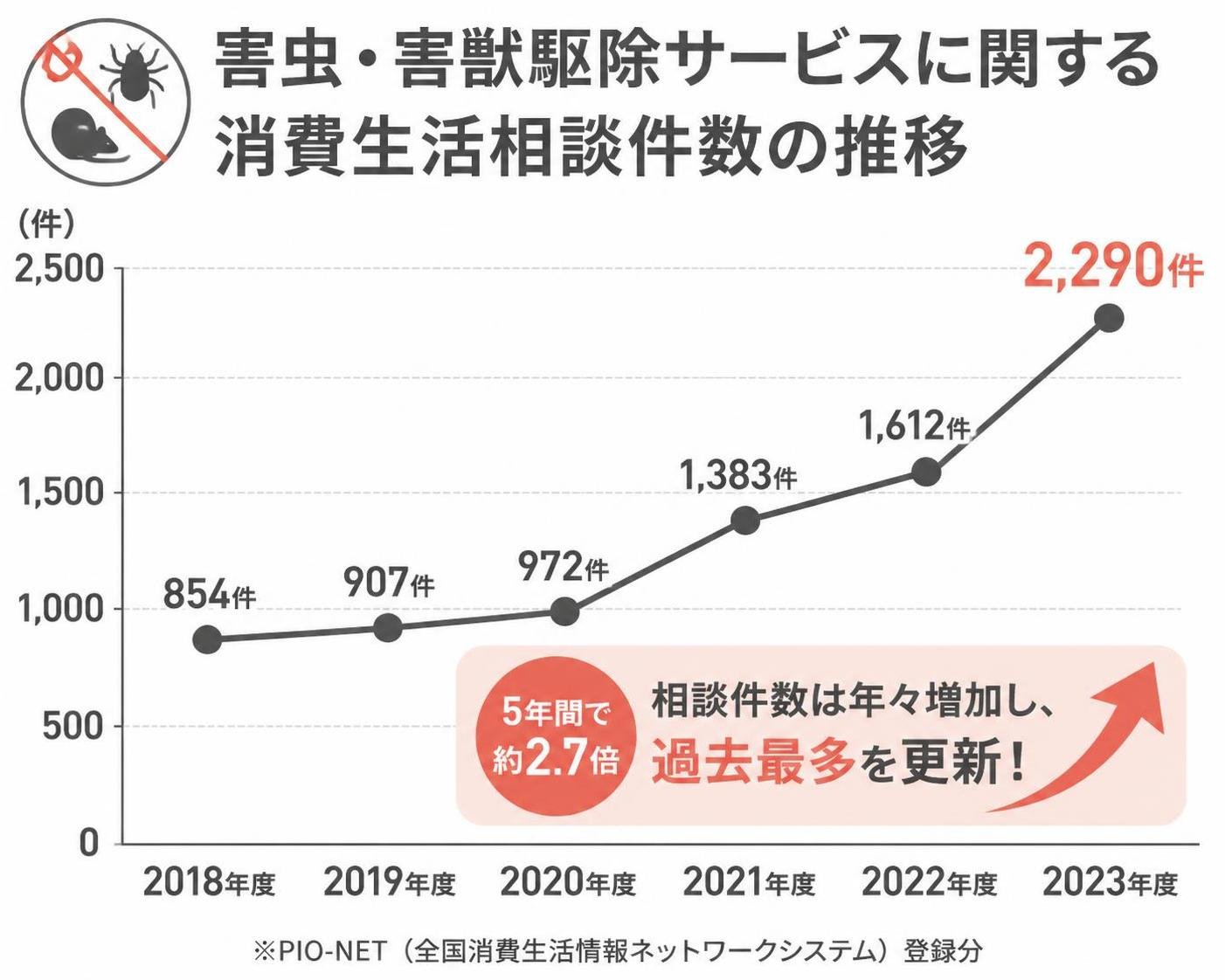 【折れ線作成】害虫・害獣駆除サービスに関する消費生活相談件数の推移。2018年度:854件 / 2019年度:907件 / 2020年度:972件 / 2021年度:1383件 / 2022年度:1612件 / 2023年度:2290件