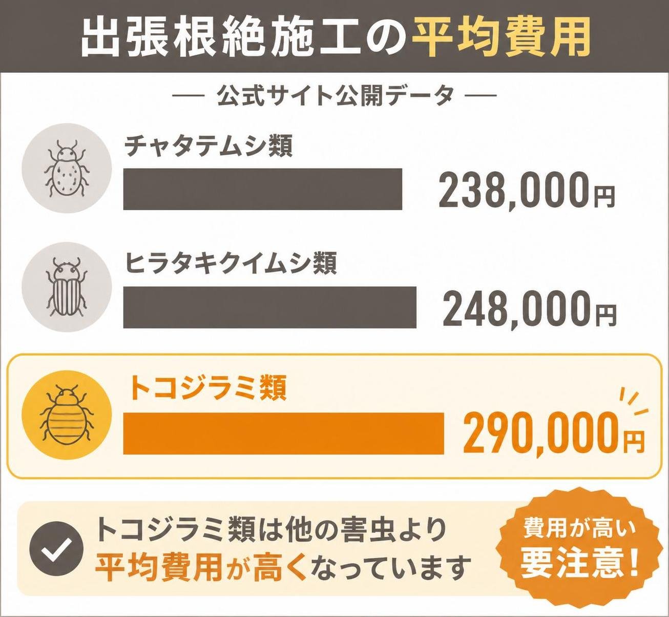 【横棒比較作成】公式サイトが公開する出張根絶施工の平均費用。チャタテムシ類:238000円 / ヒラタキクイムシ類:248000円 / トコジラミ類:290000円。トコジラミ類を強調
