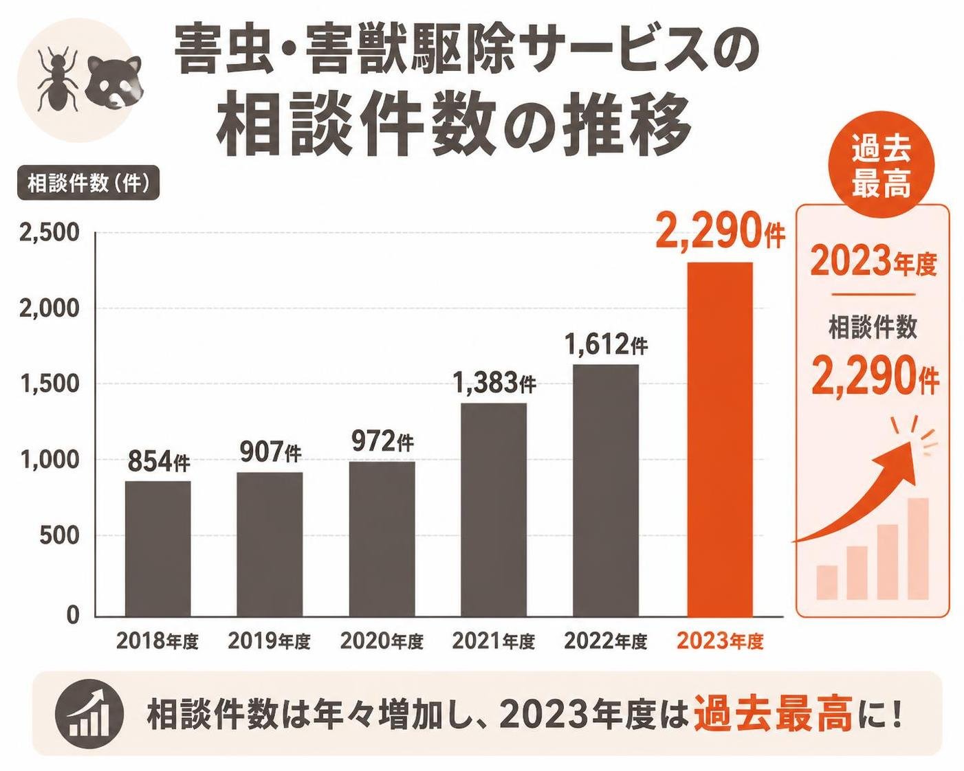 【縦棒作成】害虫・害獣駆除サービスの相談件数の推移。2018年度:854件 / 2019年度:907件 / 2020年度:972件 / 2021年度:1383件 / 2022年度:1612件 / 2023年度:2290件。2023年度を強調