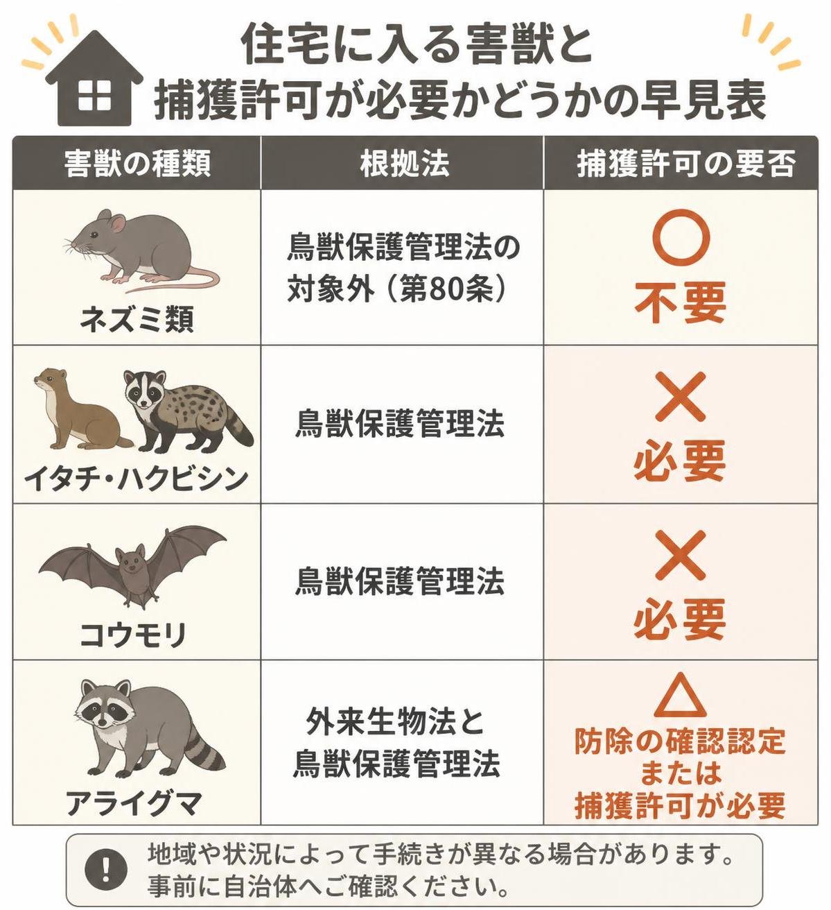 【比較表作成】住宅に入る害獣と捕獲許可が必要かどうかの早見表。ネズミ類: 根拠法=鳥獣保護管理法の対象外(第80条), 捕獲許可=不要 / イタチ・ハクビシン: 根拠法=鳥獣保護管理法, 捕獲許可=必要 / コウモリ: 根拠法=鳥獣保護管理法, 捕獲許可=必要 / アライグマ: 根拠法=外来生物法と鳥獣保護管理法, 捕獲許可=防除の確認認定または捕獲許可が必要