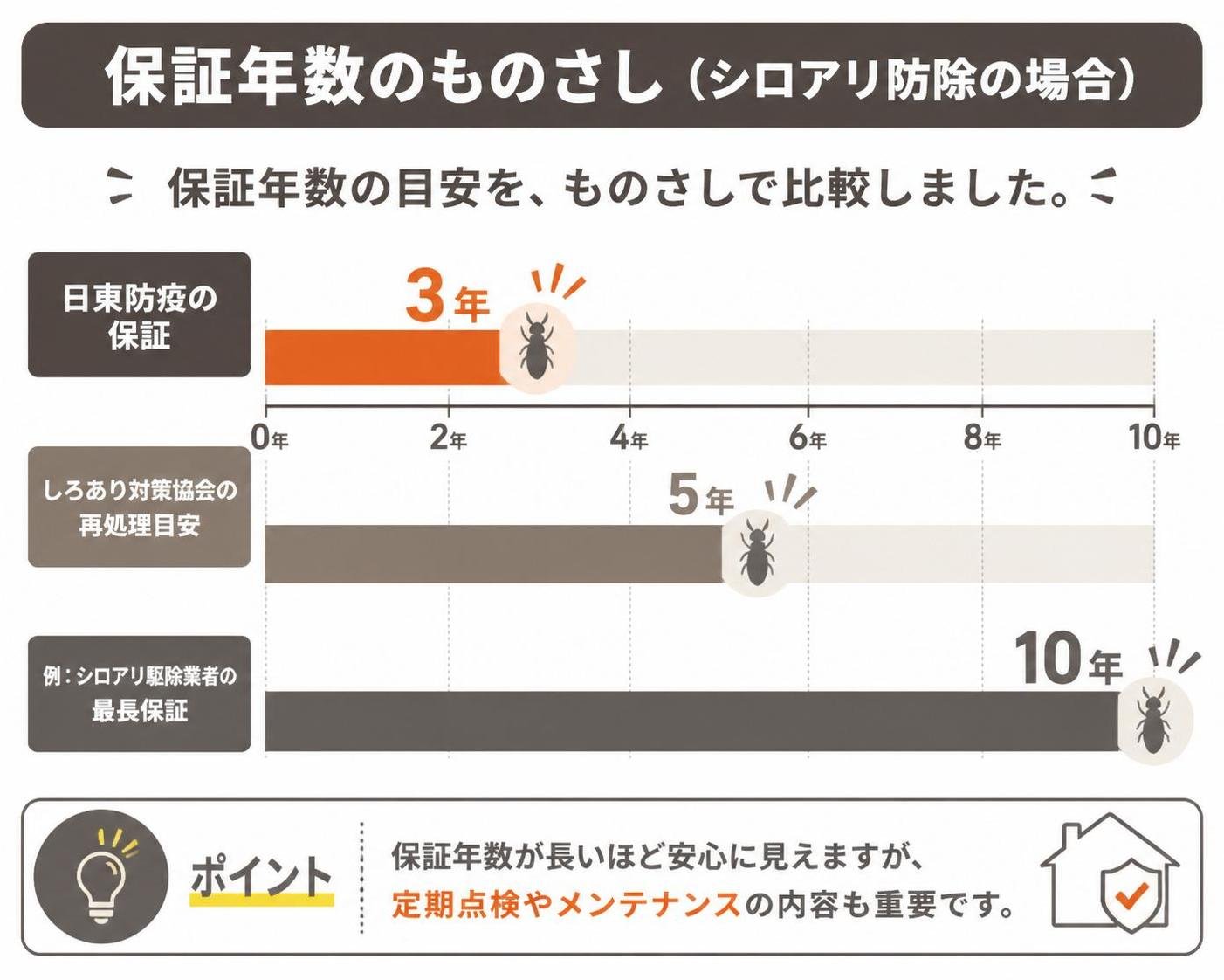 【横棒比較作成】保証年数のものさし(シロアリ防除の場合)。日東防疫の保証:3年 / しろあり対策協会の再処理目安:5年 / 例:シロアリ駆除業者の最長保証:10年