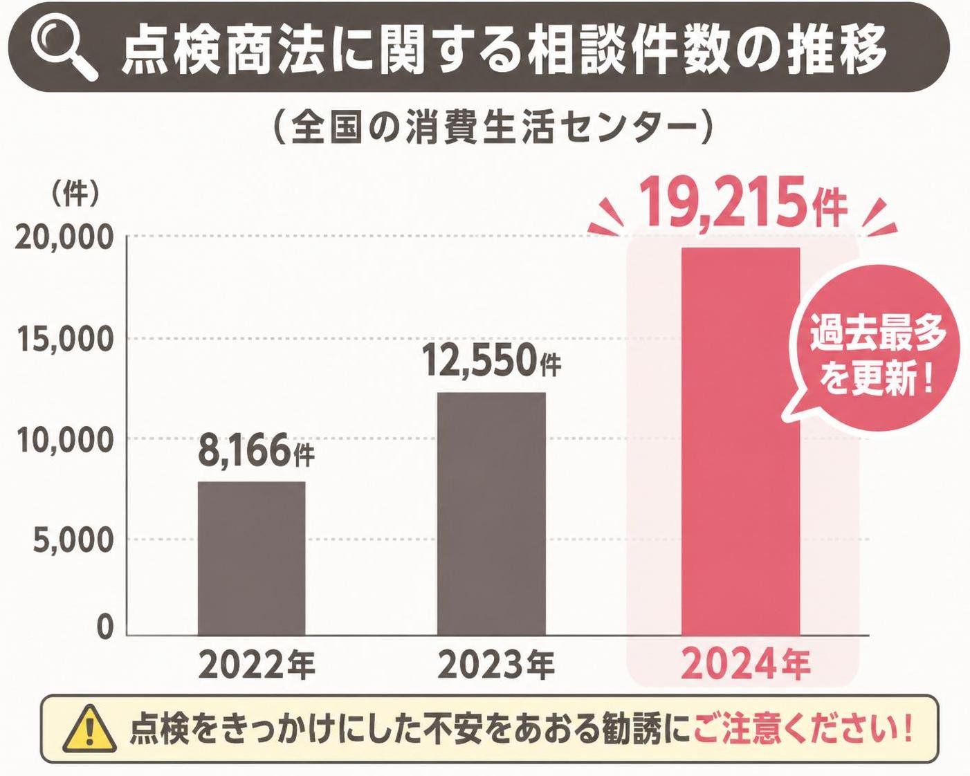 【縦棒作成】点検商法に関する相談件数の推移(全国の消費生活センター)。2022年:8166件 / 2023年:12550件 / 2024年:19215件。2024年を強調