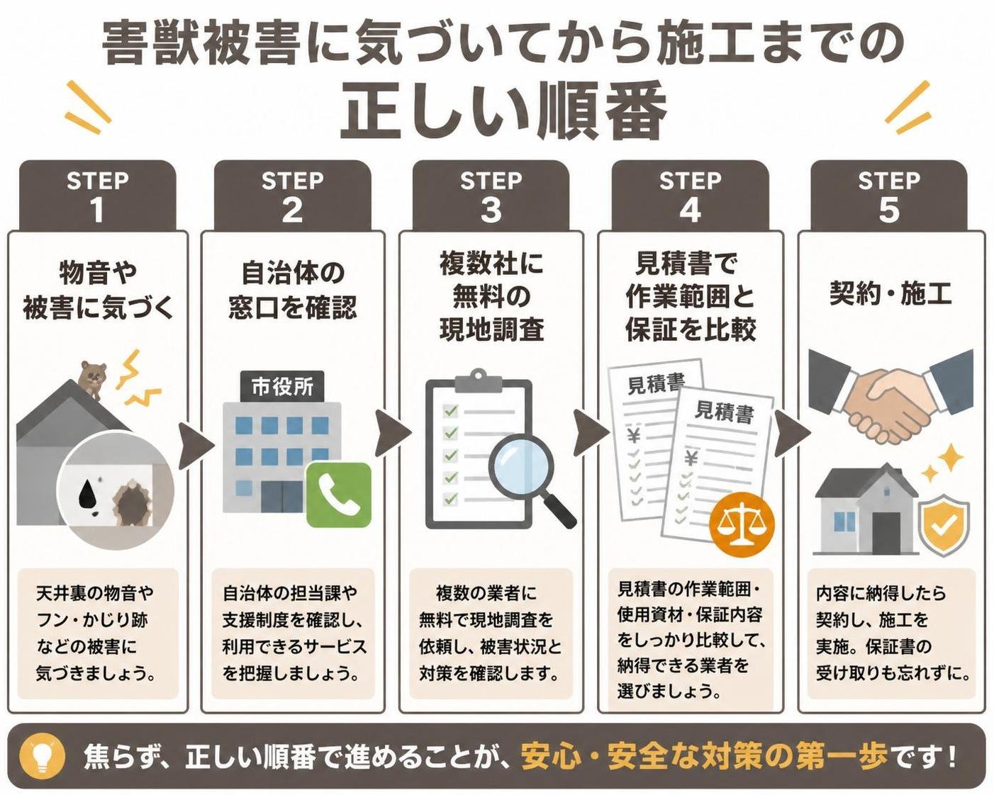 【ステップ作成】害獣被害に気づいてから施工までの正しい順番:物音や被害に気づく→自治体の窓口を確認→複数社に無料の現地調査→見積書で作業範囲と保証を比較→契約・施工