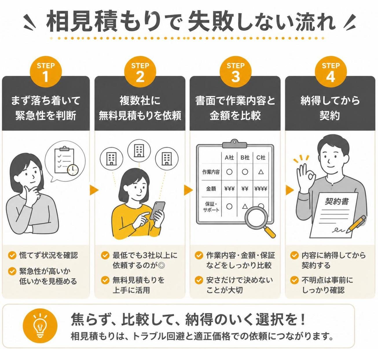 【ステップ作成】相見積もりで失敗しない流れ:まず落ち着いて緊急性を判断→複数社に無料見積もりを依頼→書面で作業内容と金額を比較→納得してから契約