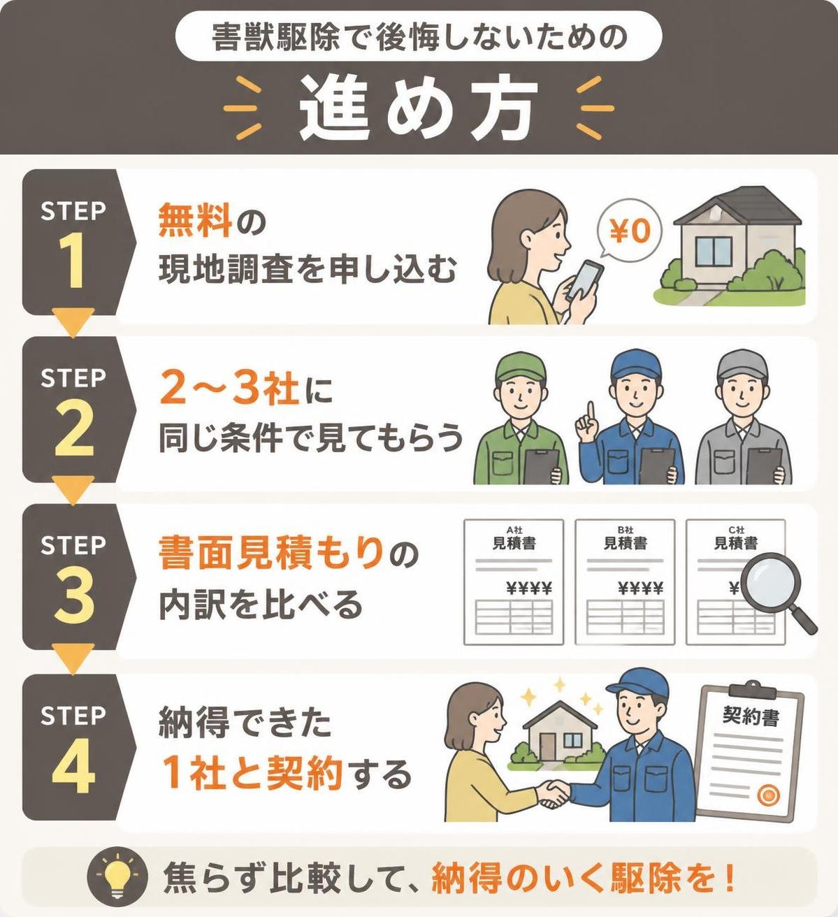 【ステップ作成】害獣駆除で後悔しないための進め方:無料の現地調査を申し込む→2〜3社に同じ条件で見てもらう→書面見積もりの内訳を比べる→納得できた1社と契約する