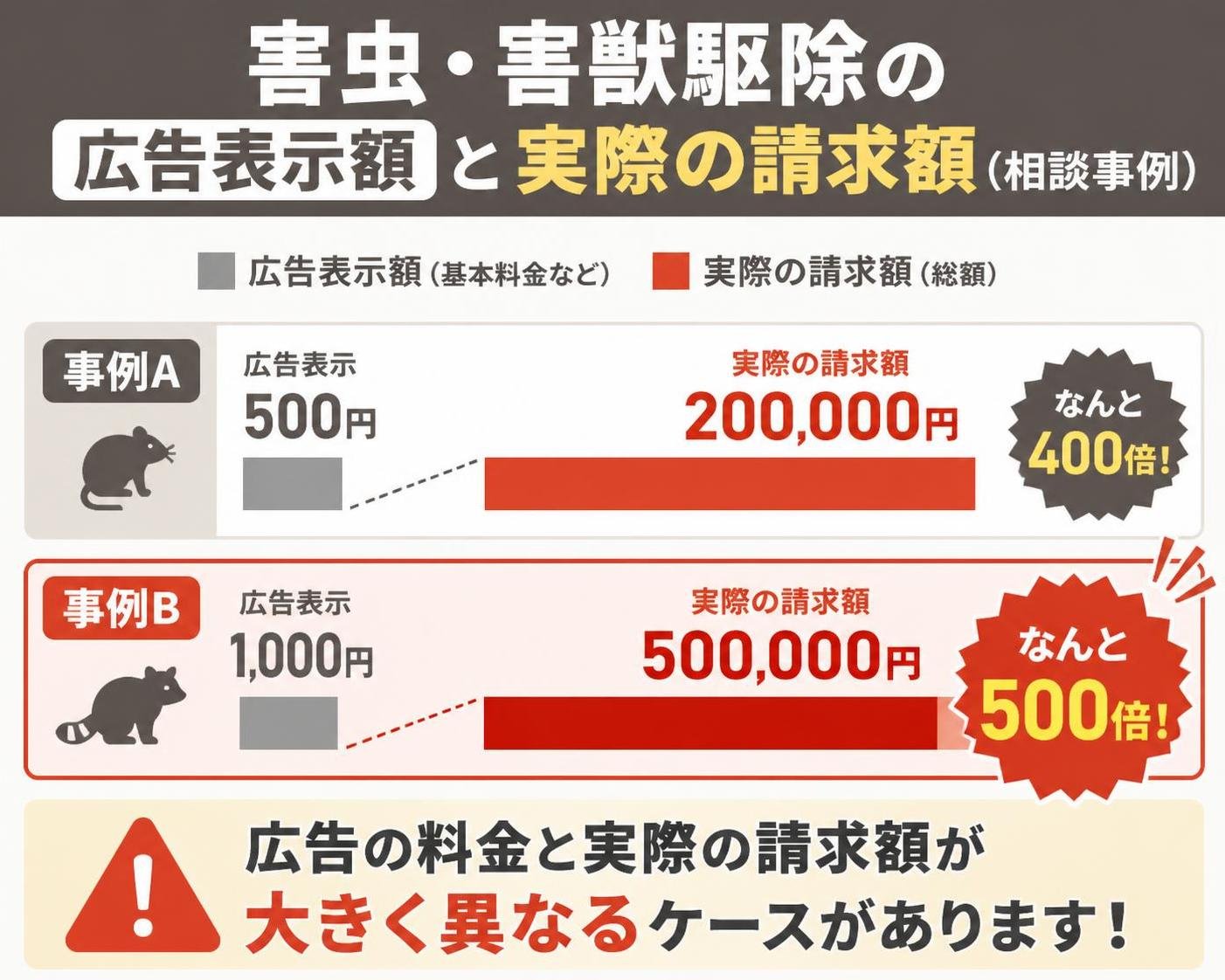 【横棒比較作成】害虫・害獣駆除の広告表示額と実際の請求額(相談事例)。事例A広告表示:500円 / 事例A実際の請求:200000円 / 事例B広告表示:1000円 / 事例B実際の請求:500000円。事例B実際の請求を強調