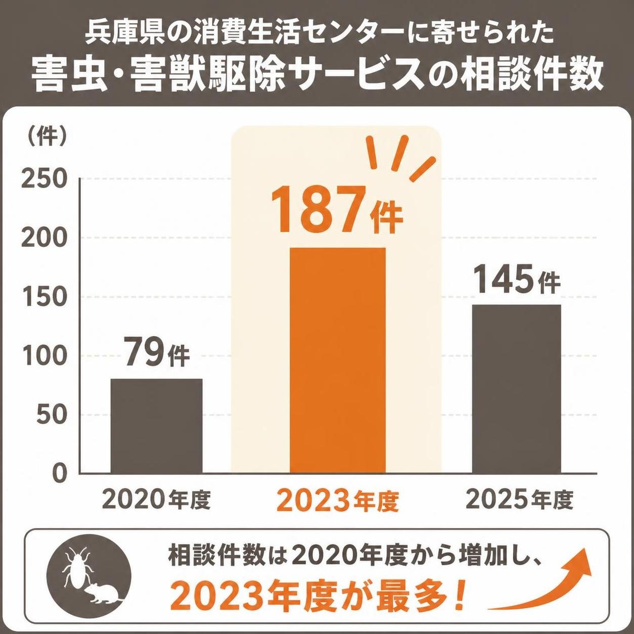 【縦棒作成】兵庫県の消費生活センターに寄せられた害虫・害獣駆除サービスの相談件数。2020年度:79件 / 2023年度:187件 / 2025年度:145件。2023年度を強調