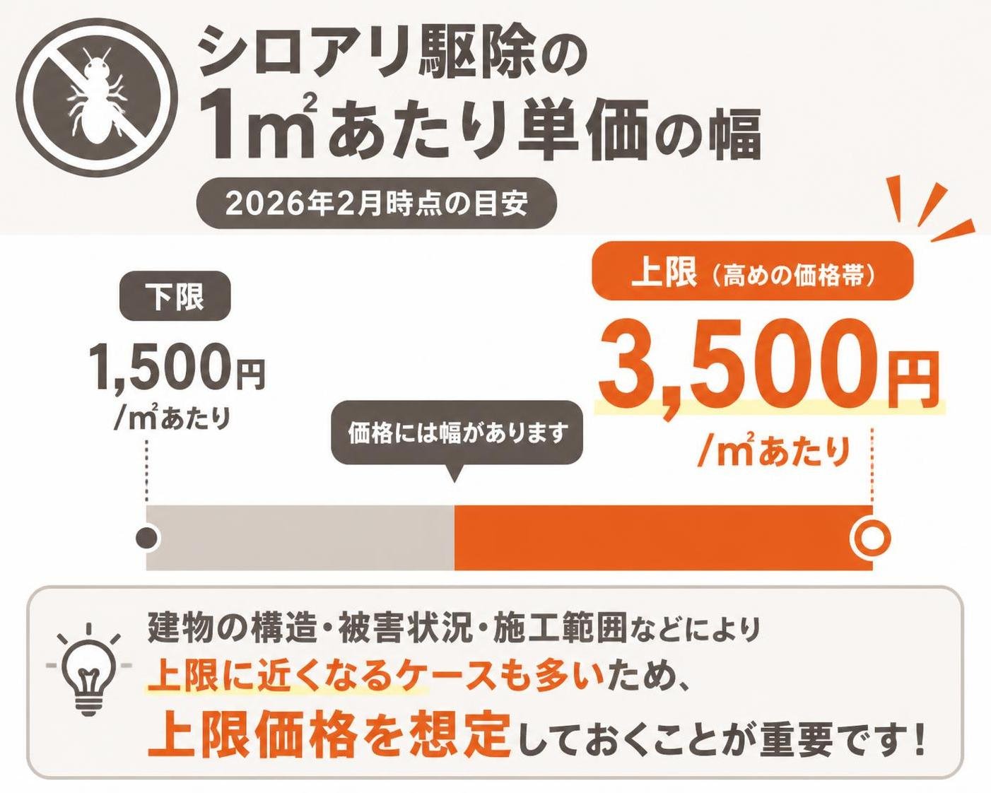 【横棒比較作成】シロアリ駆除の1㎡あたり単価の幅(2026年2月時点の目安)。下限:1500円 / 上限:3500円。上限を強調