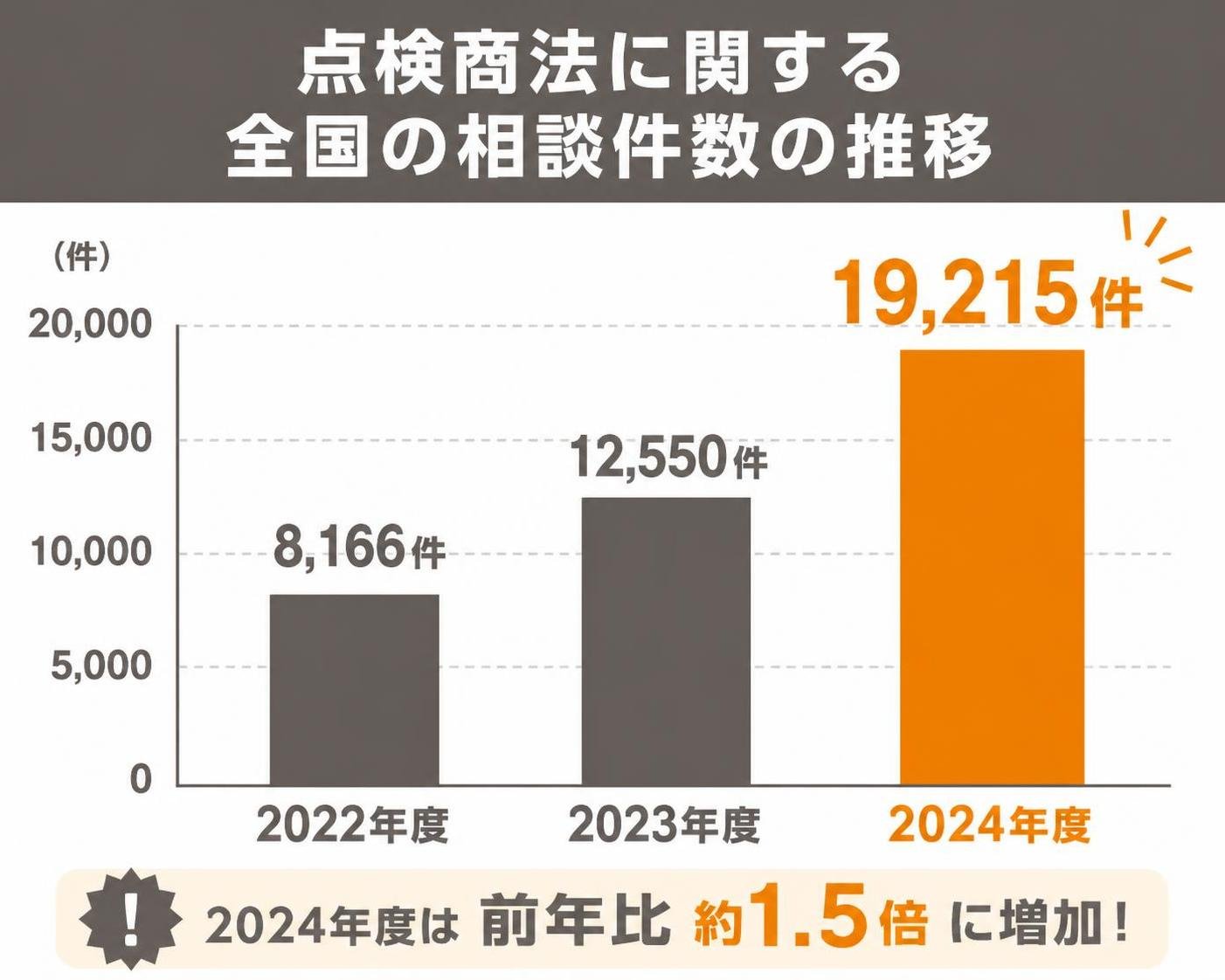 【縦棒作成】点検商法に関する全国の相談件数の推移。2022年度:8166件 / 2023年度:12550件 / 2024年度:19215件。2024年度を強調