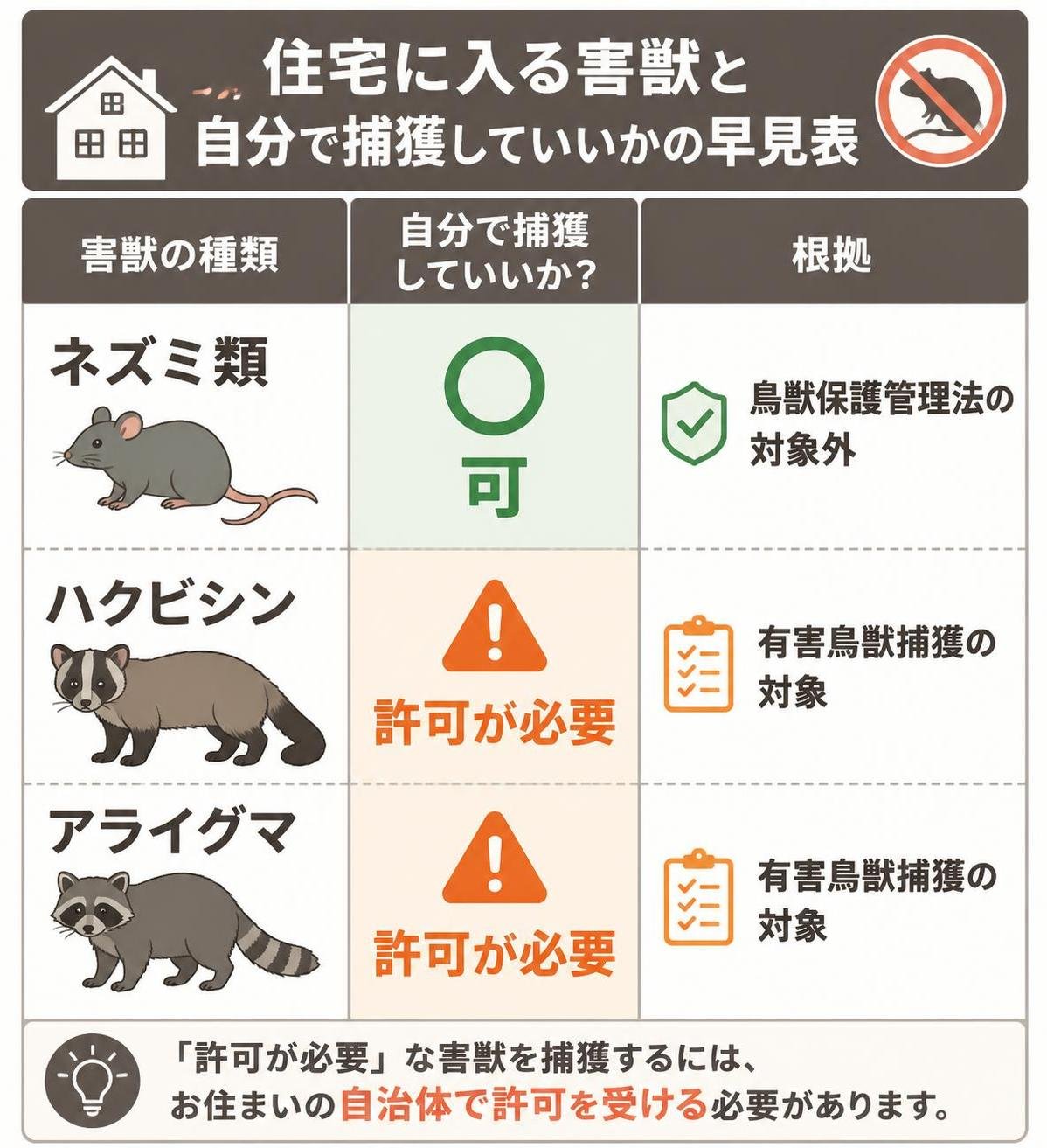 【比較表作成】住宅に入る害獣と、自分で捕獲していいかの早見表。ネズミ類: 自分で捕獲=可, 根拠=鳥獣保護管理法の対象外 / ハクビシン: 自分で捕獲=許可が必要, 根拠=有害鳥獣捕獲の対象 / アライグマ: 自分で捕獲=許可が必要, 根拠=有害鳥獣捕獲の対象