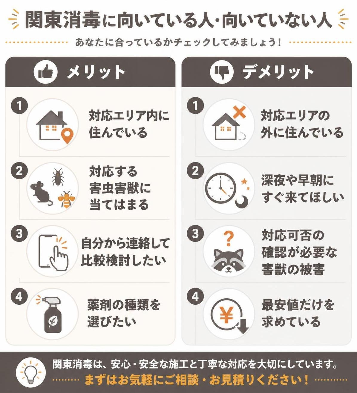 【メリデメ作成】関東消毒に向いている人・向いていない人。メリット:対応エリア内に住んでいる / 対応する害虫害獣に当てはまる / 自分から連絡して比較検討したい / 薬剤の種類を選びたい // デメリット:対応エリアの外に住んでいる / 深夜や早朝にすぐ来てほしい / 対応可否の確認が必要な害獣の被害 / 最安値だけを求めている