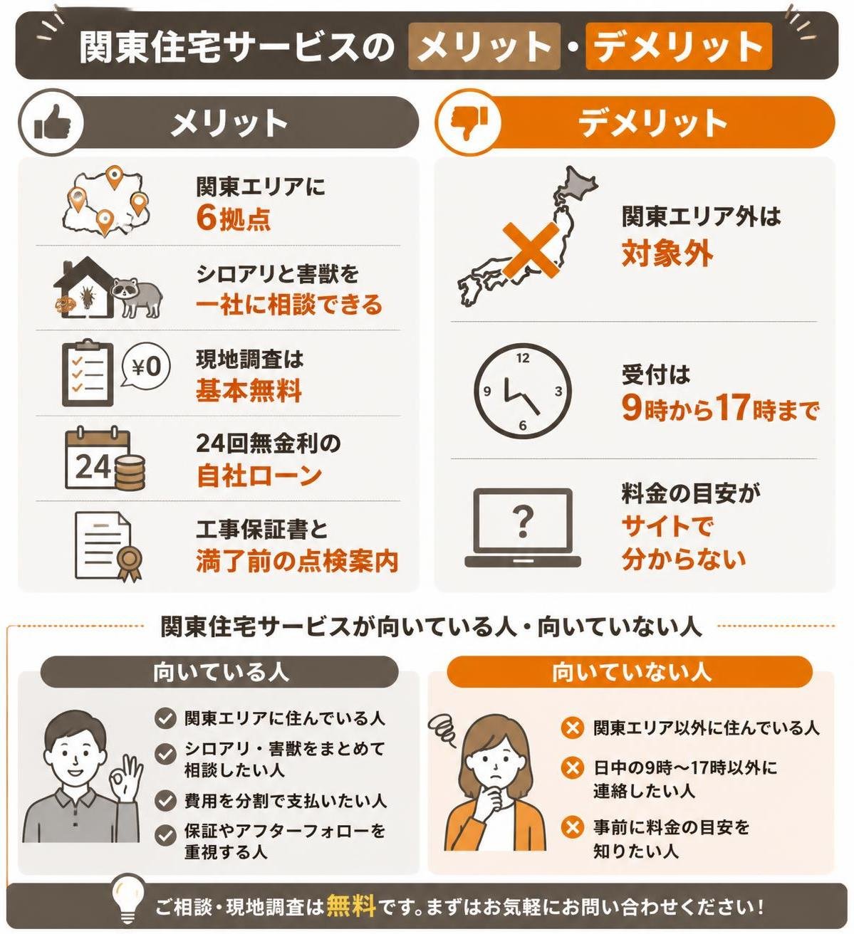 【メリデメ作成】関東住宅サービスが向いている人・向いていない人。メリット:関東エリアに6拠点 / シロアリと害獣を一社に相談できる / 現地調査は基本無料 / 24回無金利の自社ローン / 工事保証書と満了前の点検案内 // デメリット:関東エリア外は対象外 / 受付は9時から17時まで / 料金の目安がサイトで分からない