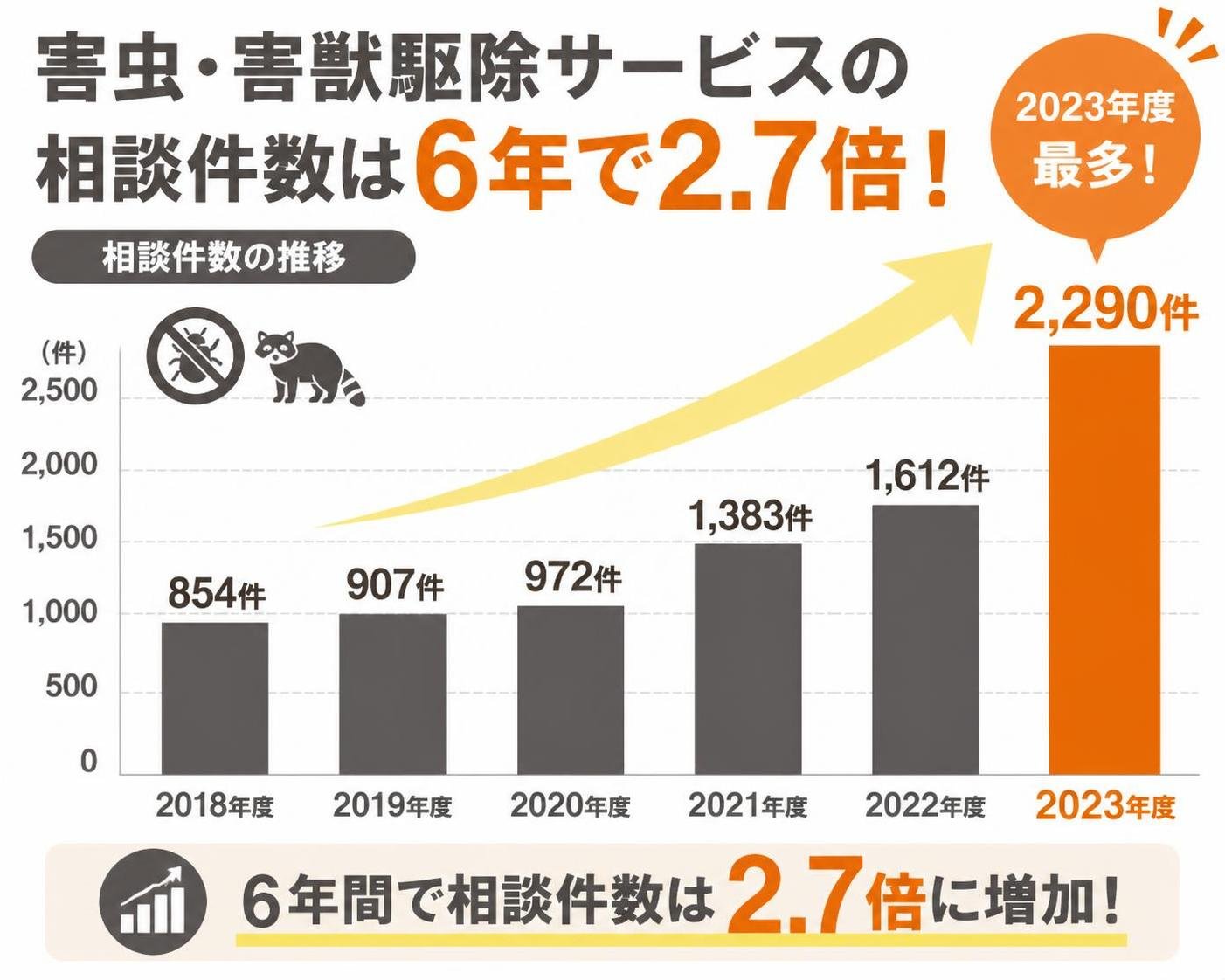 【縦棒作成】害虫・害獣駆除サービスの相談件数は6年で2.7倍。2018年度:854件 / 2019年度:907件 / 2020年度:972件 / 2021年度:1383件 / 2022年度:1612件 / 2023年度:2290件。2023年度を強調