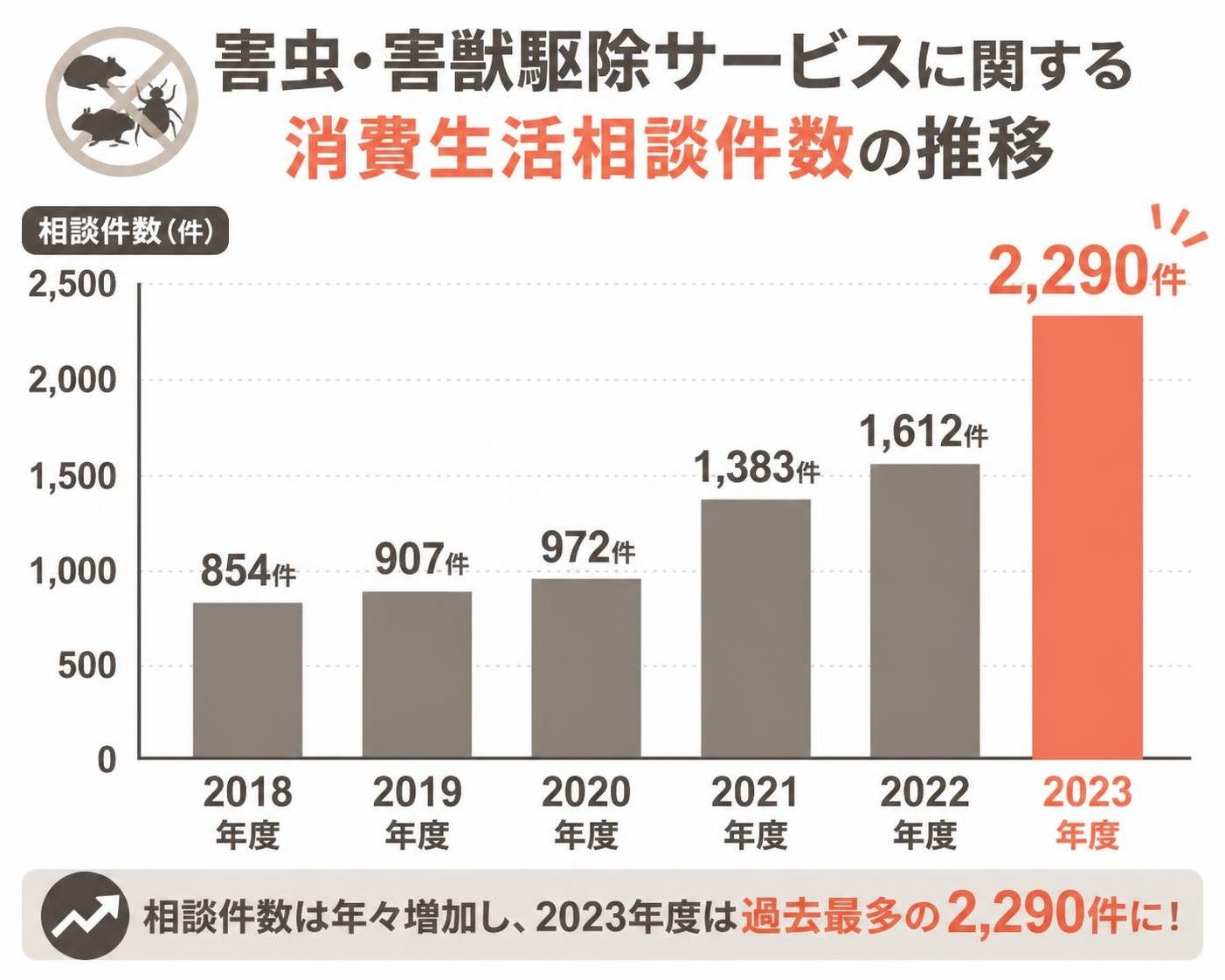【縦棒作成】害虫・害獣駆除サービスに関する消費生活相談件数の推移。2018年度:854件 / 2019年度:907件 / 2020年度:972件 / 2021年度:1383件 / 2022年度:1612件 / 2023年度:2290件。2023年度を強調