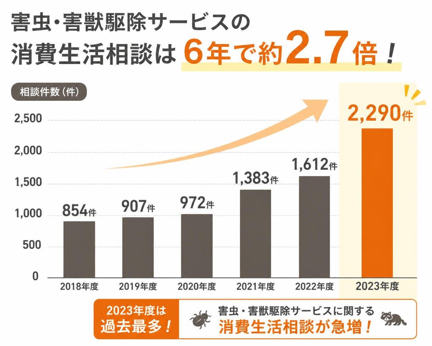 【縦棒作成】害虫・害獣駆除サービスの消費生活相談は6年で約2.7倍。2018年度:854件 / 2019年度:907件 / 2020年度:972件 / 2021年度:1383件 / 2022年度:1612件 / 2023年度:2290件 2023年度を強調