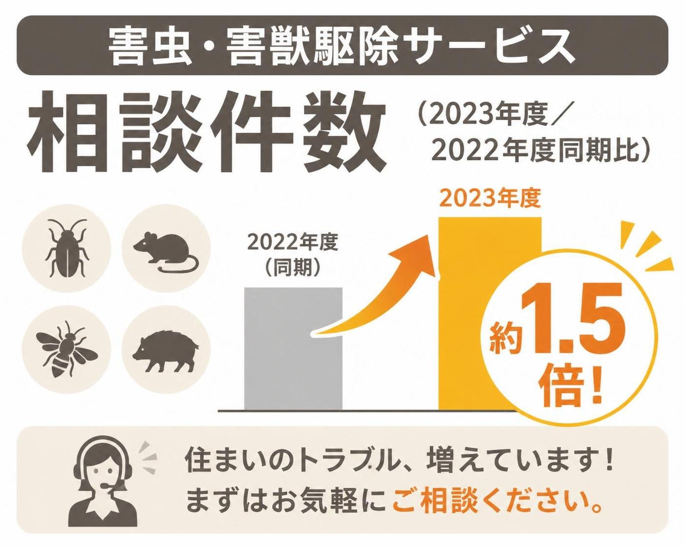 【数字カード作成】害虫・害獣駆除サービスの相談件数(2023年度/2022年度同期比)。約1.5倍