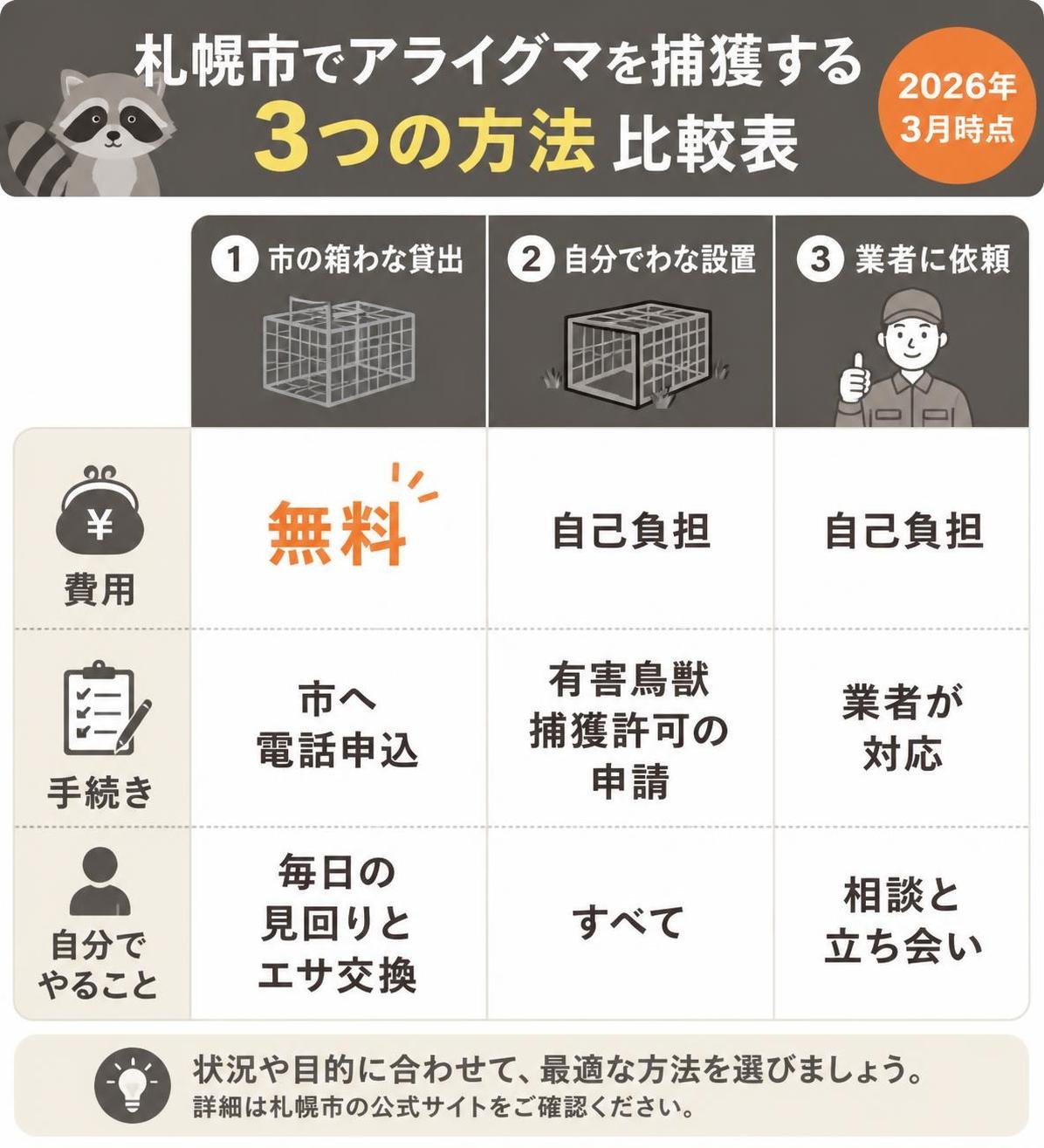 【比較表作成】札幌市でアライグマを捕獲する3つの方法(2026年3月時点)。市の箱わな貸出: 費用=無料, 手続き=市へ電話申込, 自分でやること=毎日の見回りとエサ交換 / 自分でわな設置: 費用=自己負担, 手続き=有害鳥獣捕獲許可の申請, 自分でやること=すべて / 業者に依頼: 費用=自己負担, 手続き=業者が対応, 自分でやること=相談と立ち会い