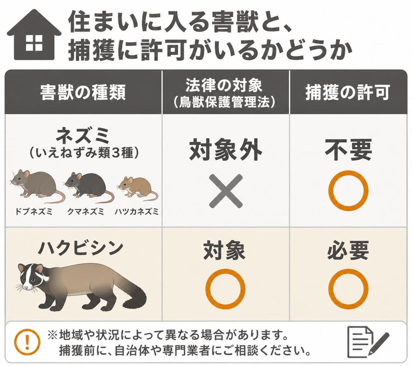 【比較表作成】住まいに入る害獣と、捕獲に許可がいるかどうか。ネズミ(いえねずみ類3種): 法律の対象=対象外, 捕獲の許可=不要 / ハクビシン: 法律の対象=対象, 捕獲の許可=必要