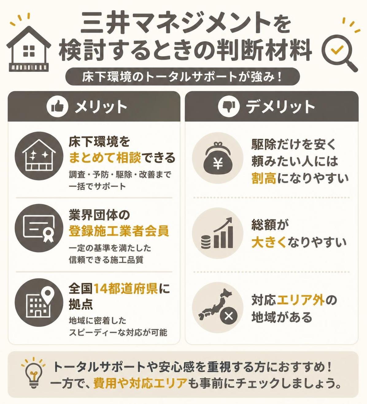 【メリデメ作成】三井マネジメントを検討するときの判断材料。メリット:床下環境をまとめて相談できる / 業界団体の登録施工業者会員 / 全国14都道府県に拠点 // デメリット:駆除だけを安く頼みたい人には割高になりやすい / 総額が大きくなりやすい / 対応エリア外の地域がある