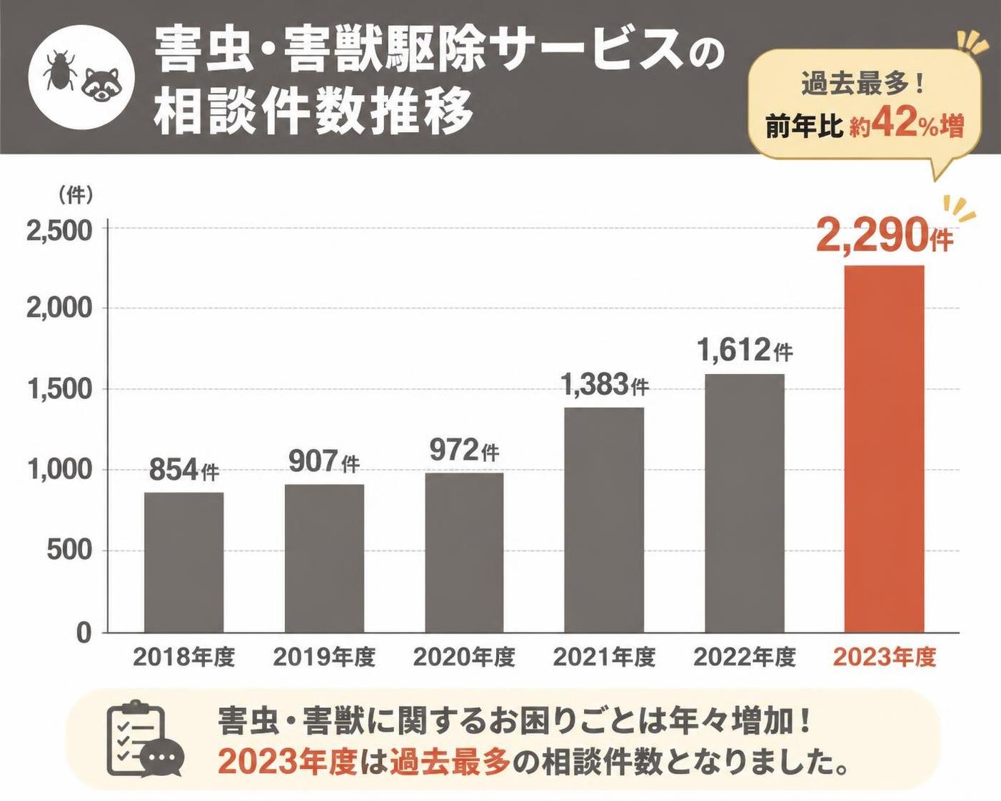 【縦棒作成】害虫・害獣駆除サービスの相談件数推移。2018年度:854件 / 2019年度:907件 / 2020年度:972件 / 2021年度:1383件 / 2022年度:1612件 / 2023年度:2290件。2023年度を強調