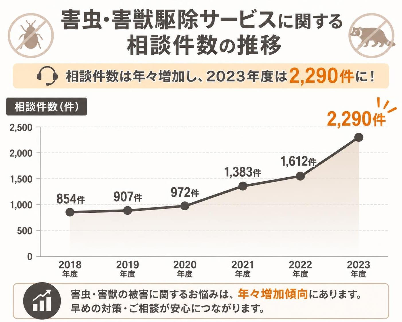 【折れ線作成】害虫・害獣駆除サービスに関する相談件数の推移。2018年度:854件 / 2019年度:907件 / 2020年度:972件 / 2021年度:1383件 / 2022年度:1612件 / 2023年度:2290件