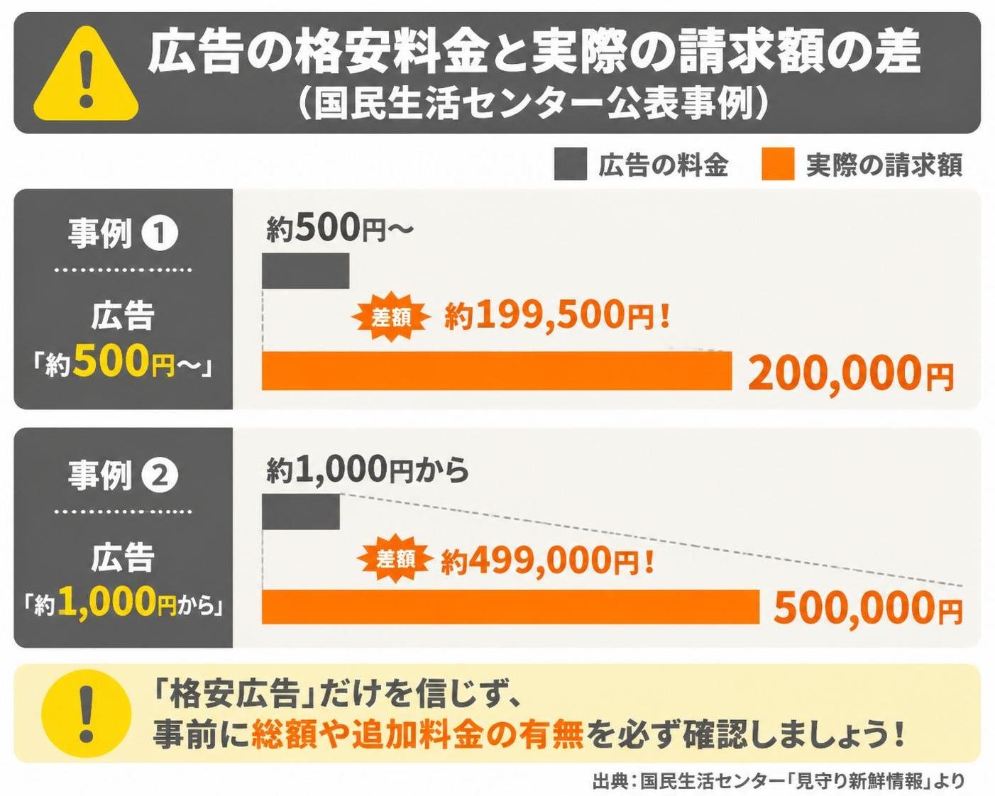 【横棒比較作成】広告の格安料金と実際の請求額の差(国民生活センター公表事例)。広告「約500円〜」の事例:200000円 / 広告「約1,000円から」の事例:500000円