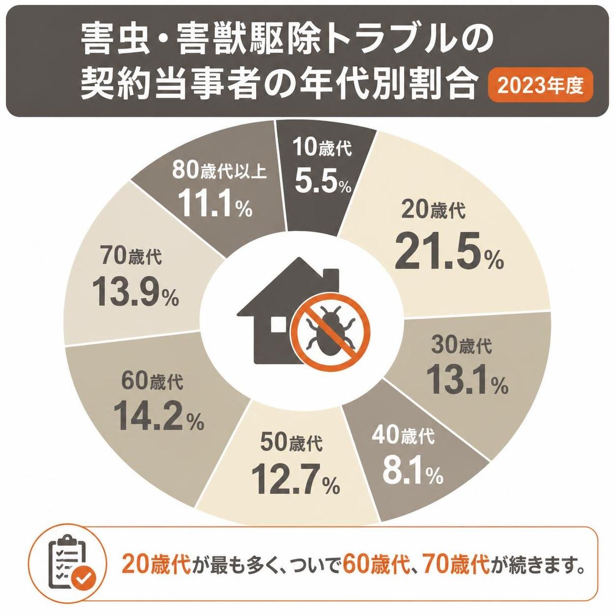 【ドーナツ作成】害虫・害獣駆除トラブルの契約当事者の年代別割合(2023年度)。10歳代:5.5% / 20歳代:21.5% / 30歳代:13.1% / 40歳代:8.1% / 50歳代:12.7% / 60歳代:14.2% / 70歳代:13.9% / 80歳代以上:11.1%