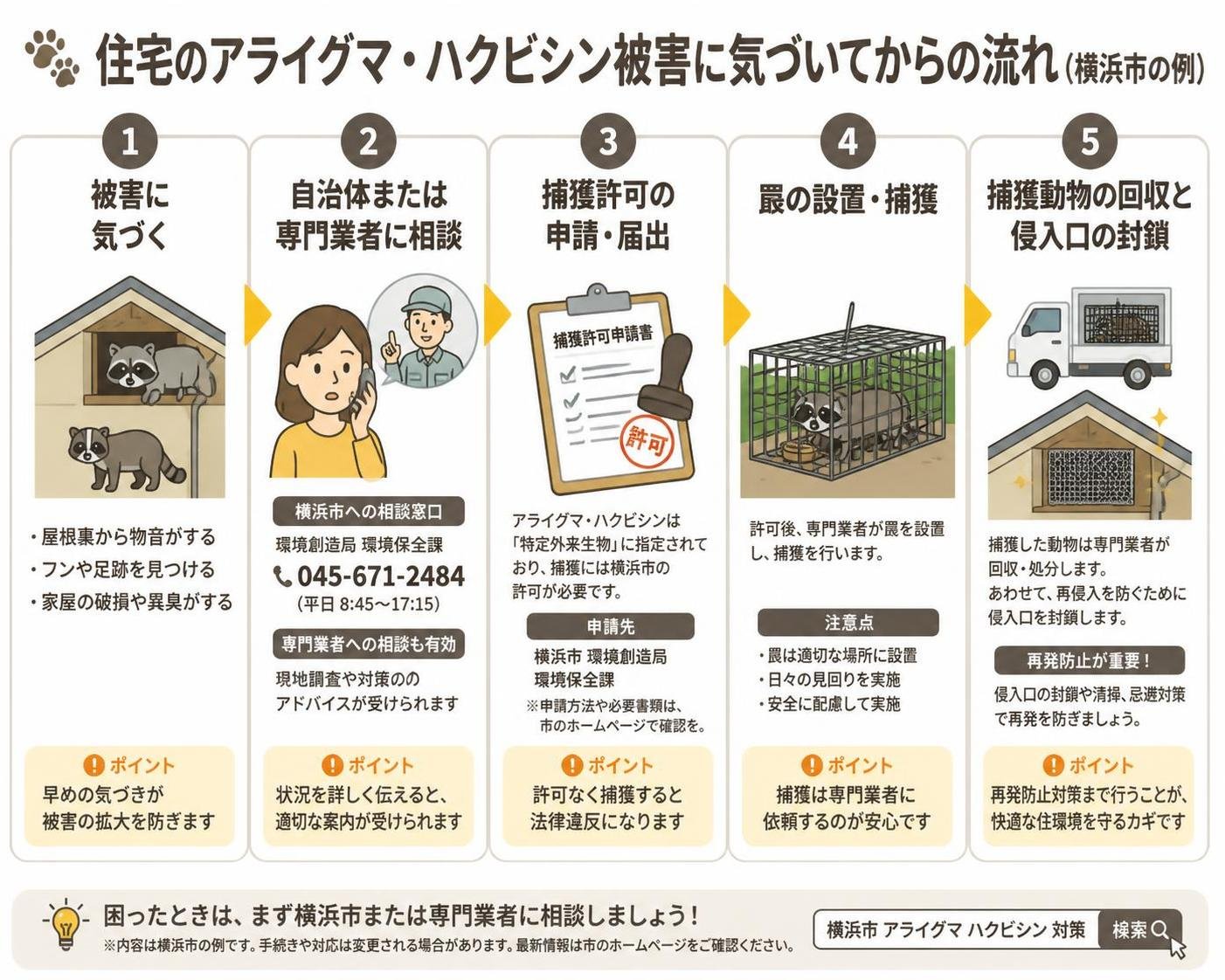 【ステップ作成】住宅のアライグマ・ハクビシン被害に気づいてからの流れ(横浜市の例):被害に気づく→自治体または専門業者に相談→捕獲許可の申請・届出→罠の設置・捕獲→捕獲動物の回収と侵入口の封鎖