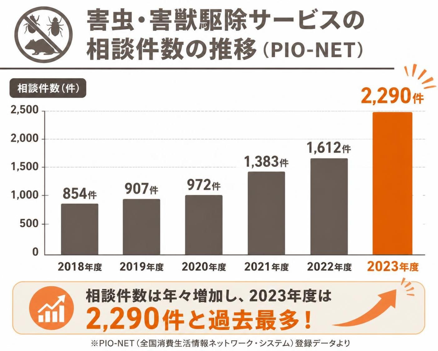 【縦棒作成】害虫・害獣駆除サービスの相談件数の推移(PIO-NET)。2018年度:854件 / 2019年度:907件 / 2020年度:972件 / 2021年度:1383件 / 2022年度:1612件 / 2023年度:2290件 2023年度を強調