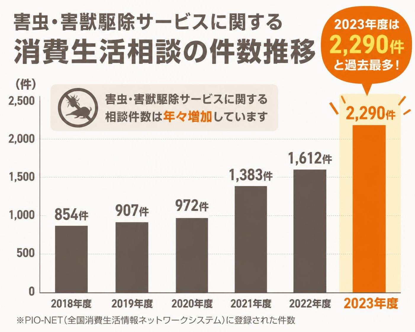 【縦棒作成】害虫・害獣駆除サービスに関する消費生活相談の件数推移。2018年度:854件 / 2019年度:907件 / 2020年度:972件 / 2021年度:1383件 / 2022年度:1612件 / 2023年度:2290件。2023年度を強調