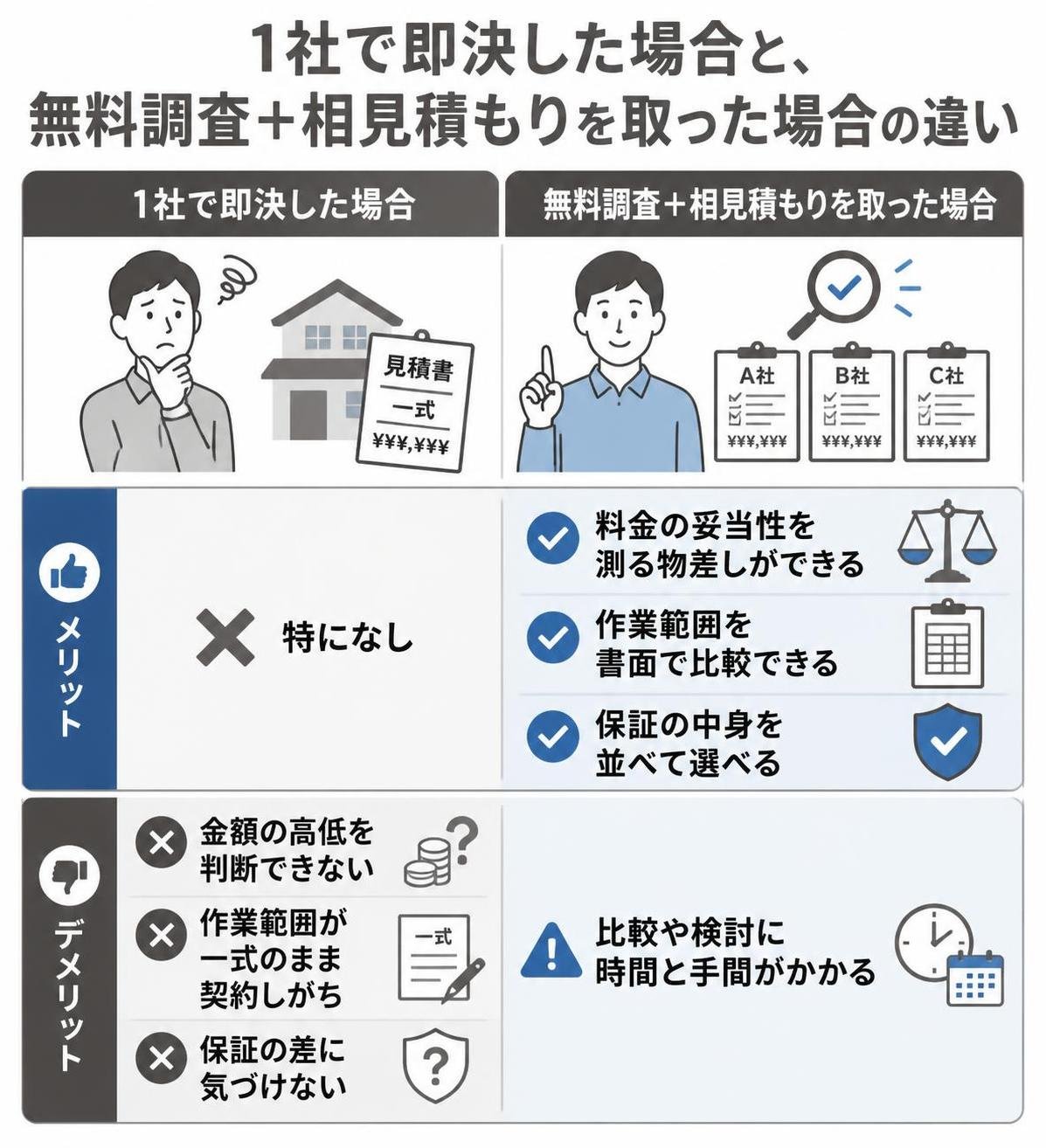 【メリデメ作成】1社で即決した場合と、無料調査+相見積もりを取った場合の違い。メリット:料金の妥当性を測る物差しができる / 作業範囲を書面で比較できる / 保証の中身を並べて選べる // デメリット:金額の高低を判断できない / 作業範囲が一式のまま契約しがち / 保証の差に気づけない