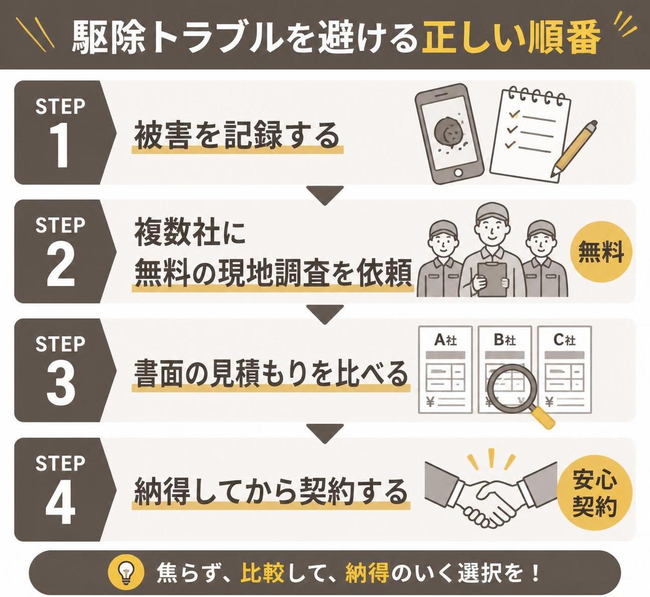 【ステップ作成】駆除トラブルを避ける正しい順番:被害を記録する→複数社に無料の現地調査を依頼→書面の見積もりを比べる→納得してから契約する