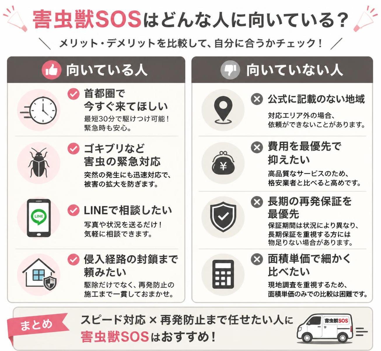 【メリデメ作成】害虫獣SOSが向いている人と向いていない人。メリット:首都圏で今すぐ来てほしい / ゴキブリなど害虫の緊急対応 / LINEで相談したい / 侵入経路の封鎖まで頼みたい // デメリット:公式に記載のない地域 / 費用を最優先で抑えたい / 長期の再発保証を最優先 / 面積単価で細かく比べたい