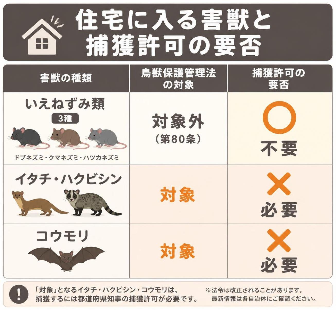 【比較表作成】住宅に入る害獣と捕獲許可の要否。いえねずみ類3種: 鳥獣保護管理法=対象外(第80条), 捕獲許可=不要 / イタチ・ハクビシン: 鳥獣保護管理法=対象, 捕獲許可=必要 / コウモリ: 鳥獣保護管理法=対象, 捕獲許可=必要