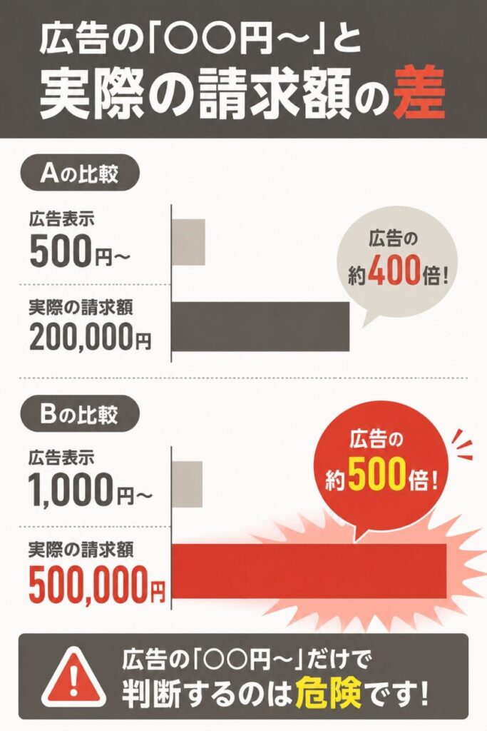 【横棒比較作成】広告の「◯◯円〜」と実際の請求額の差。広告表示A:500円 / 実際の請求A:200000円 / 広告表示B:1000円 / 実際の請求B:500000円。実際の請求Bを強調