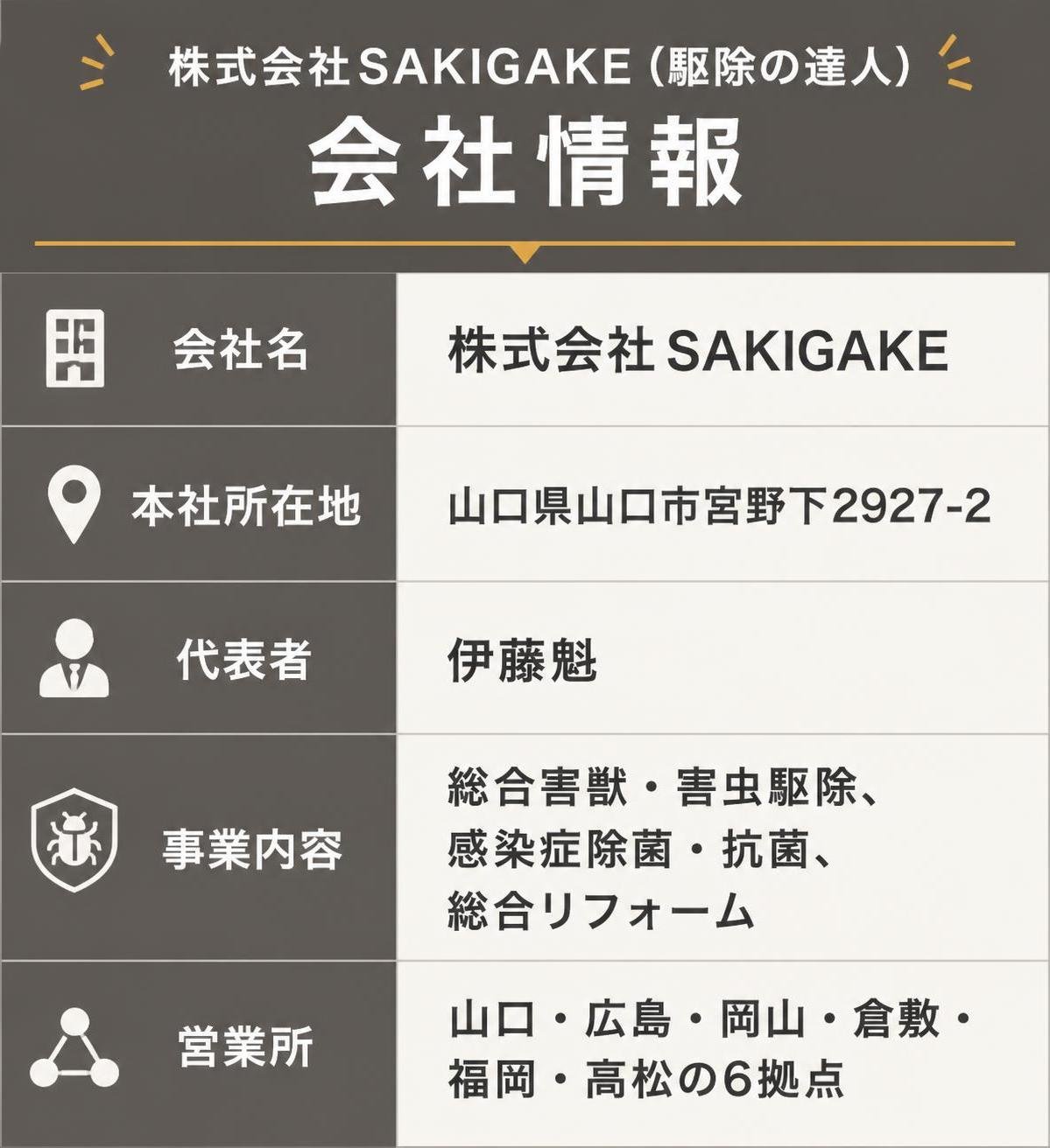 【比較表作成】株式会社SAKIGAKE(駆除の達人)の会社情報。会社名: 項目=会社名, 内容=株式会社SAKIGAKE / 本社所在地: 項目=本社所在地, 内容=山口県山口市宮野下2927-2 / 代表者: 項目=代表者, 内容=伊藤魁 / 事業内容: 項目=事業内容, 内容=総合害獣・害虫駆除、感染症除菌・抗菌、総合リフォーム / 営業所: 項目=営業所, 内容=山口・広島・岡山・倉敷・福岡・高松の6拠点