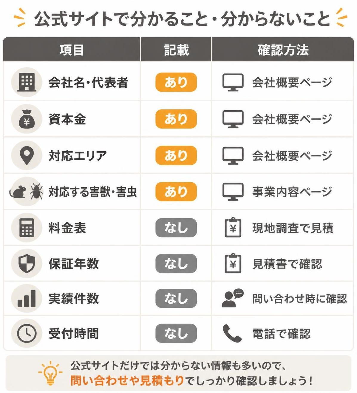 【比較表作成】公式サイトで分かること・分からないこと。会社名・代表者: 記載=あり, 確認方法=会社概要ページ / 資本金: 記載=あり, 確認方法=会社概要ページ / 対応エリア: 記載=あり, 確認方法=会社概要ページ / 対応する害獣・害虫: 記載=あり, 確認方法=事業内容ページ / 料金表: 記載=なし, 確認方法=現地調査で見積 / 保証年数: 記載=なし, 確認方法=見積書で確認 / 実績件数: 記載=なし, 確認方法=問い合わせ時に確認 / 受付時間: 記載=なし, 確認方法=電話で確認