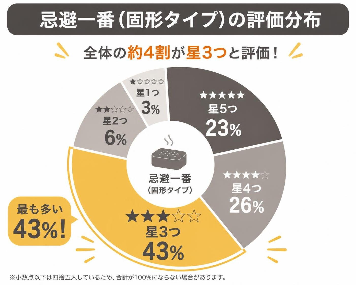 【ドーナツ作成】忌避一番(固形タイプ)の評価分布。星5つ:23% / 星4つ:26% / 星3つ:43% / 星2つ:6% / 星1つ:3%。星3つを強調