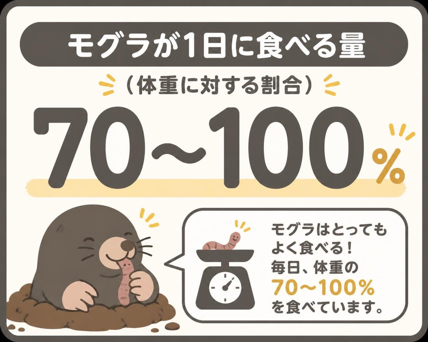 【数字カード作成】モグラが1日に食べる量(体重に対する割合)。70〜100%