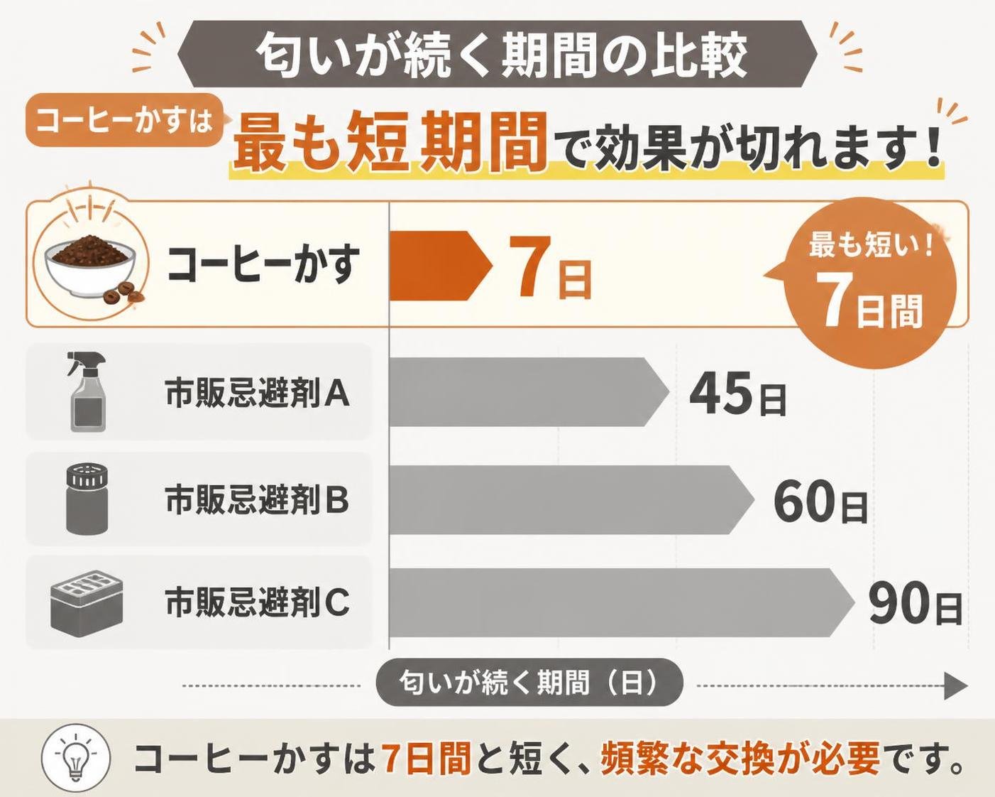 【横棒比較作成】匂いが続く期間の比較。コーヒーかす:7日 / 市販忌避剤A:45日 / 市販忌避剤B:60日 / 市販忌避剤C:90日 コーヒーかすを強調