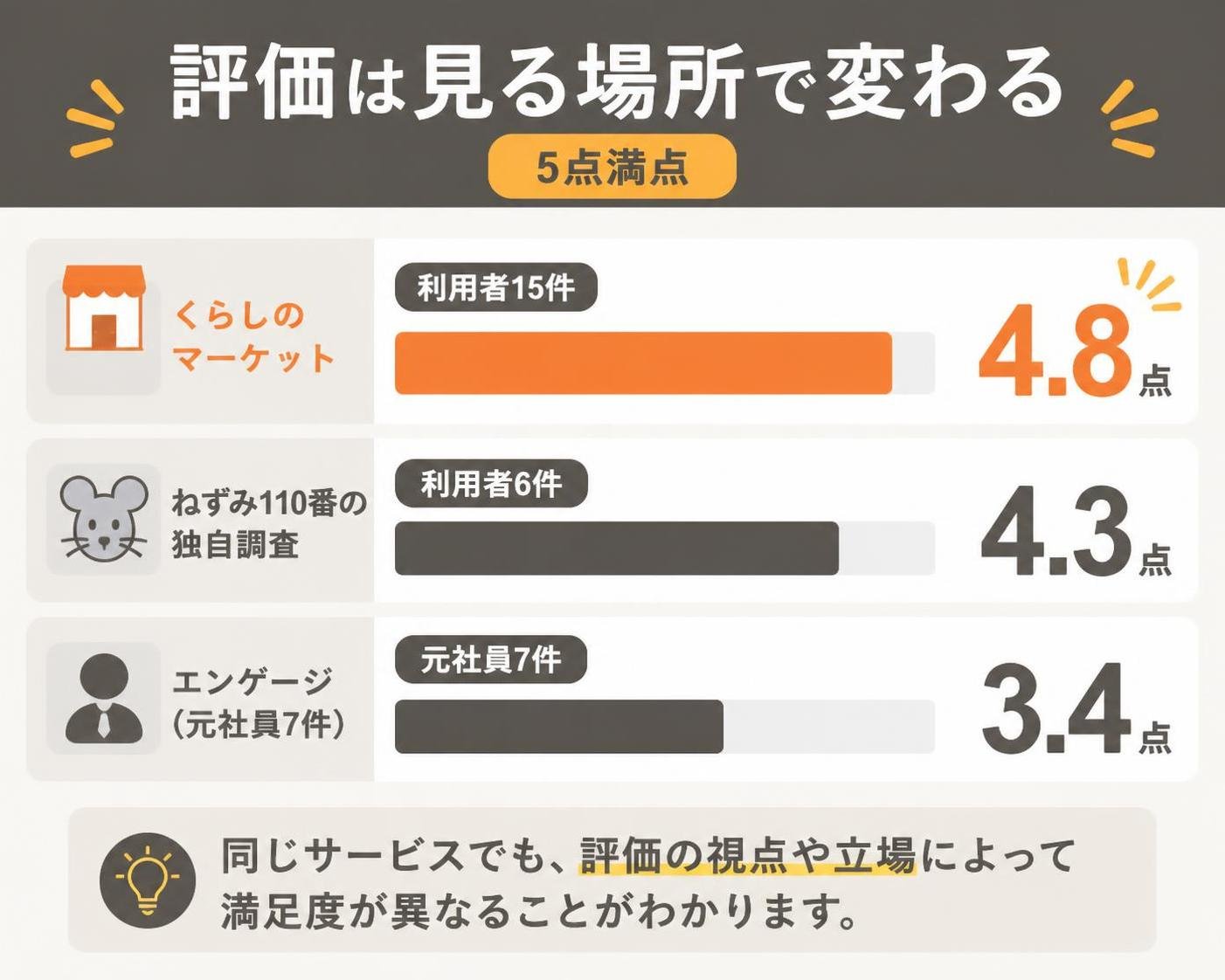 【横棒比較作成】評価は見る場所で変わる(5点満点)。くらしのマーケット(利用者15件):4.8点 / ねずみ110番の独自調査(利用者6件):4.3点 / エンゲージ(元社員7件):3.4点