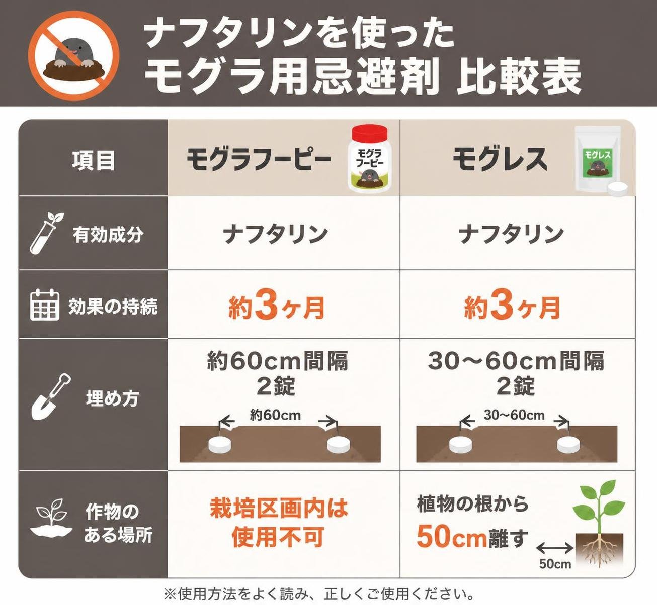 【比較表作成】ナフタリンを使ったモグラ用忌避剤の仕様。有効成分: モグラフーピー=ナフタリン, モグレス=ナフタリン / 効果の持続: モグラフーピー=約3ヶ月, モグレス=約3ヶ月 / 埋め方: モグラフーピー=約60cm間隔2錠, モグレス=30〜60cm間隔2錠 / 作物のある場所: モグラフーピー=栽培区画内は使用不可, モグレス=植物の根から50cm離す