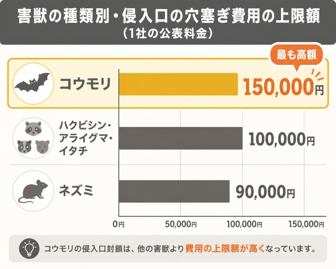 【横棒比較作成】害獣の種類別・侵入口の穴塞ぎ費用の上限額(1社の公表料金)。ネズミ:90000円 / ハクビシン・アライグマ・イタチ:100000円 / コウモリ:150000円。コウモリを強調