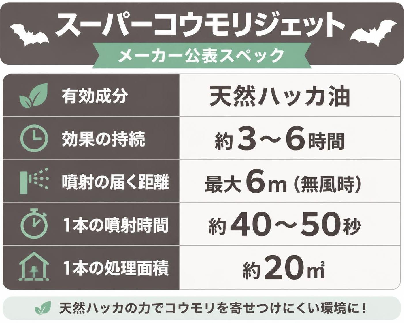 【比較表作成】スーパーコウモリジェットのメーカー公表スペック。有効成分: 値=天然ハッカ油 / 効果の持続: 値=約3〜6時間 / 噴射の届く距離: 値=最大6m(無風時) / 1本の噴射時間: 値=約40〜50秒 / 1本の処理面積: 値=約20㎡