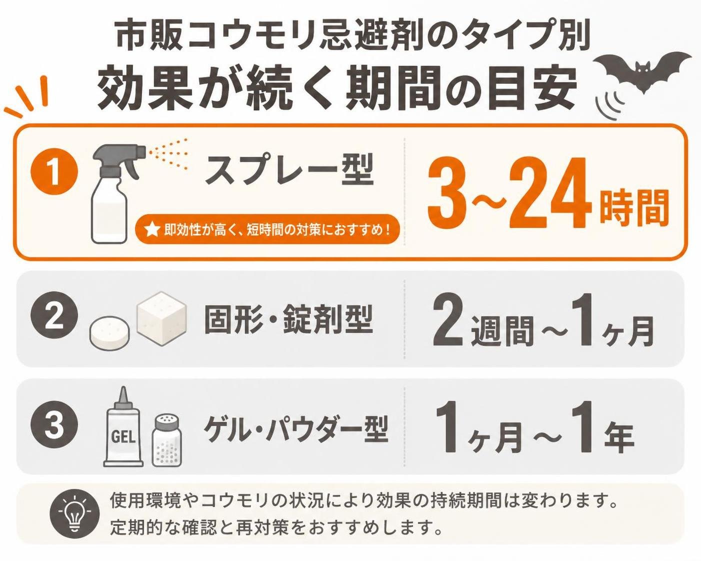 【横棒比較作成】市販コウモリ忌避剤のタイプ別 効果が続く期間の目安。スプレー型:3〜24時間 / 固形・錠剤型:2週間〜1ヶ月 / ゲル・パウダー型:1ヶ月〜1年。スプレー型を強調