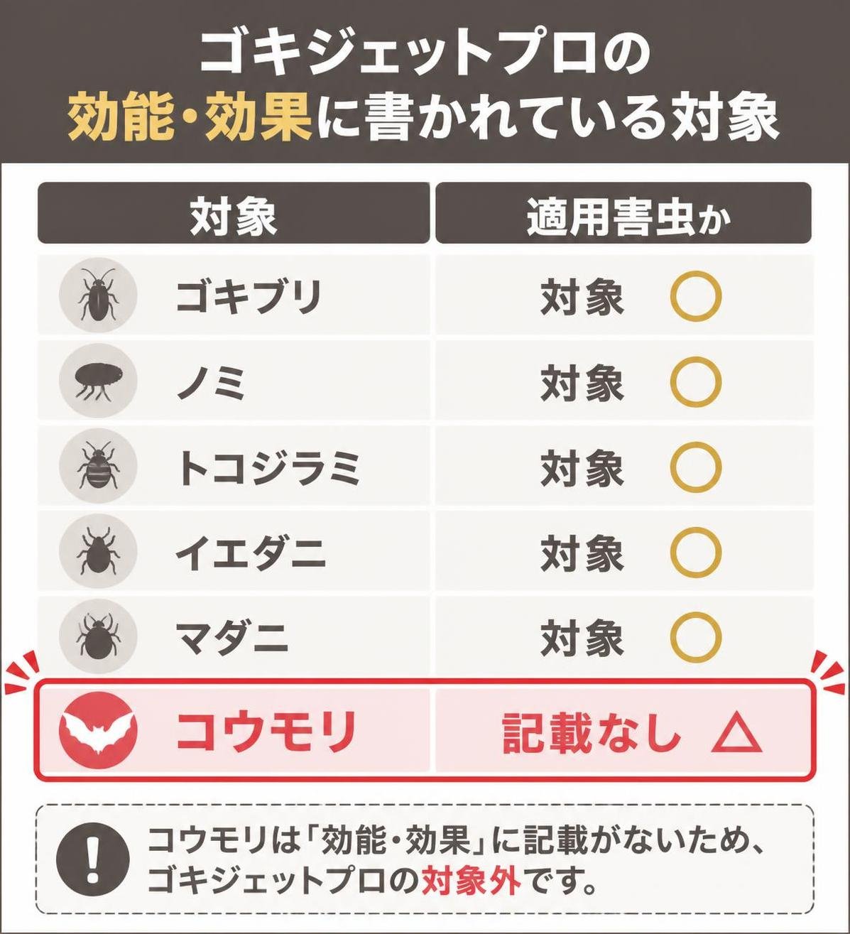 【比較表作成】ゴキジェットプロの効能・効果に書かれている対象。ゴキブリ: 適用害虫か=対象 / ノミ: 適用害虫か=対象 / トコジラミ: 適用害虫か=対象 / イエダニ: 適用害虫か=対象 / マダニ: 適用害虫か=対象 / コウモリ: 適用害虫か=記載なし。コウモリを強調