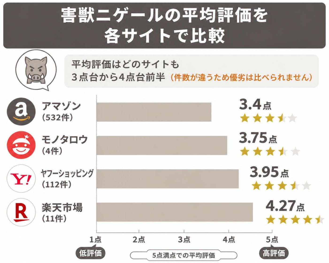 【横棒比較作成】害獣ニゲールの平均評価はどのサイトも3点台から4点台前半(件数が違うため優劣は比べられません)。アマゾン(532件):3.4点 / モノタロウ(4件):3.75点 / ヤフーショッピング(112件):3.95点 / 楽天市場(11件):4.27点