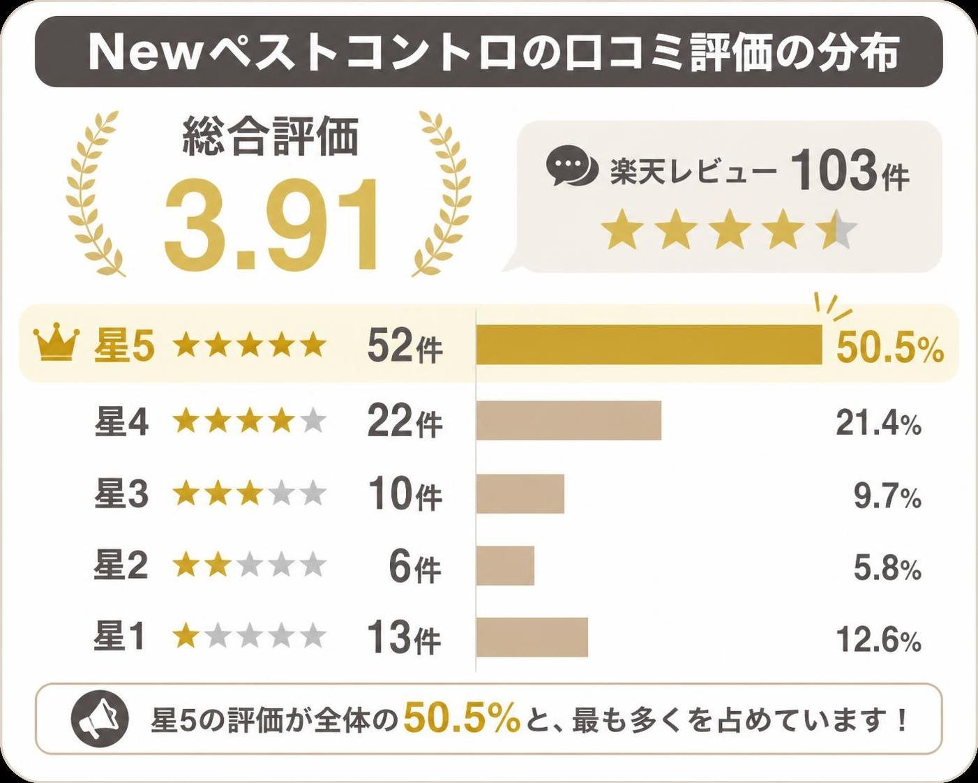 【横棒比較作成】Newペストコントロの口コミ評価の分布（楽天レビュー103件・総合3.91）。星5:52件 / 星4:22件 / 星3:10件 / 星2:6件 / 星1:13件。星5を強調